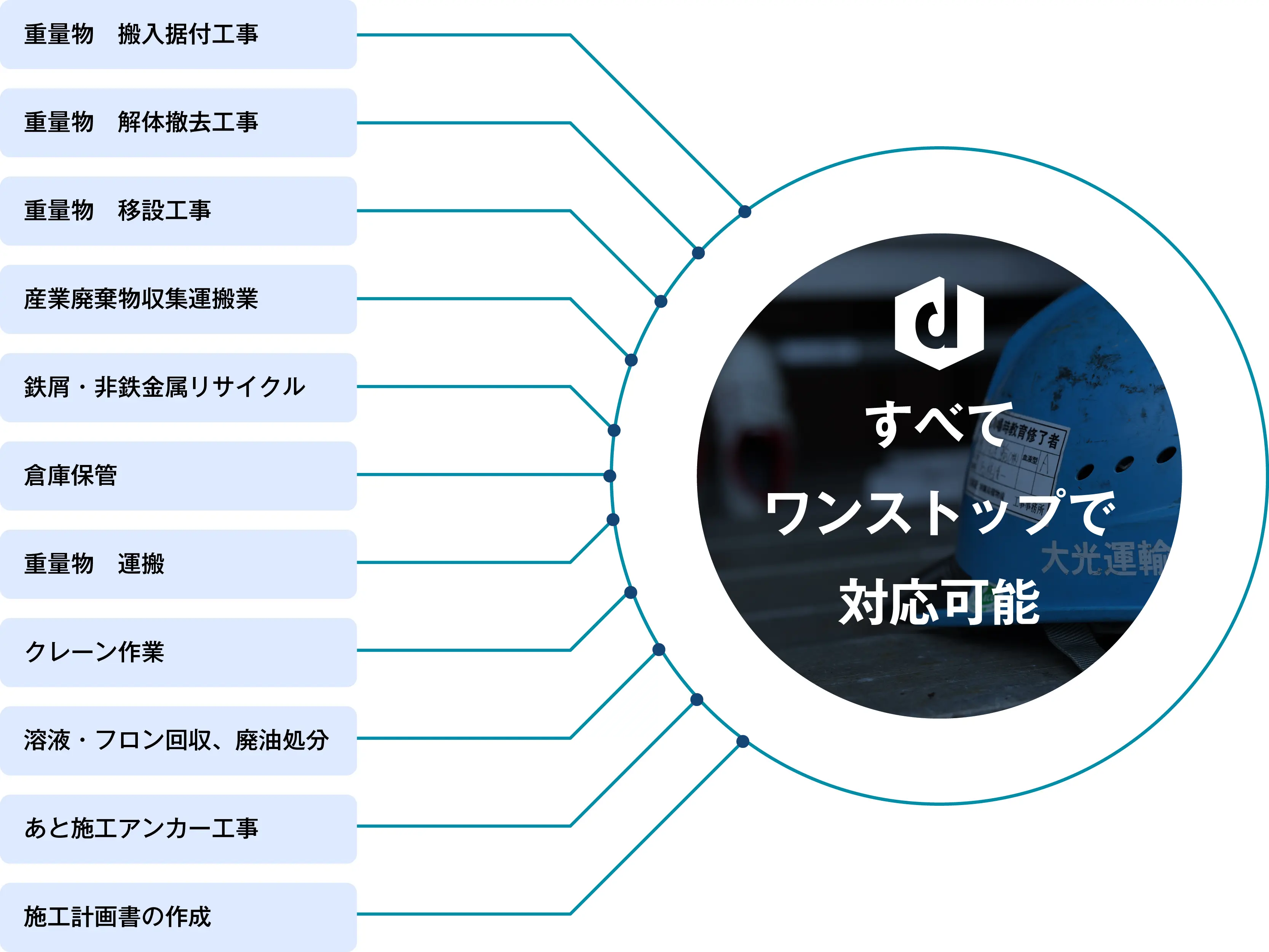 重量物の搬入据付 重量物の運搬 重量物の解体撤去 クレーン作業一式 搬入計画書作成 あと施工アンカー工事 機器更新に伴う付随工事（フロン・溶液回収・廃油抜取ほか） すべてワンストップで対応可能のイメージ図